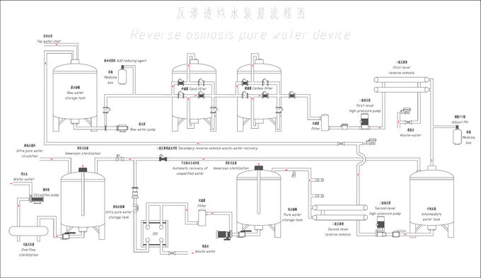 逆浸透の技術の産業水処理システム
